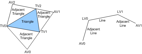 Diagramme montrant des exemples de primitives d’entrée de nuanceur géométrique.