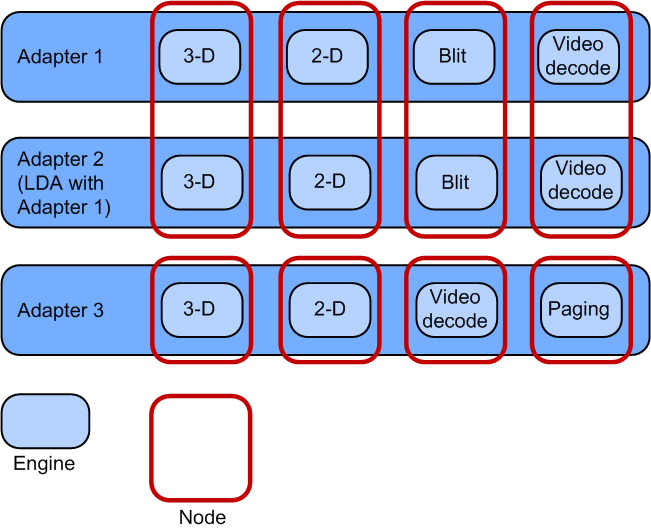 Diagramme montrant l’architecture des moteurs et nœuds GPU.