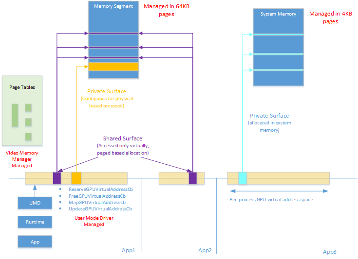 Diagramme montrant le modèle GpuMmu avec ses composants et interactions.