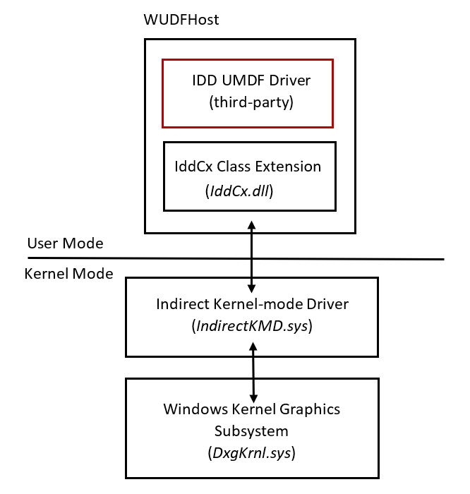 Diagramme montrant le pilote d’affichage indirect dans l’architecture UMDF.