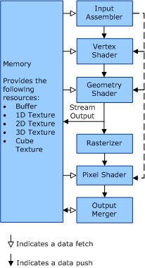 Diagramme illustrant les blocs fonctionnels du pipeline de rendu Direct3D.