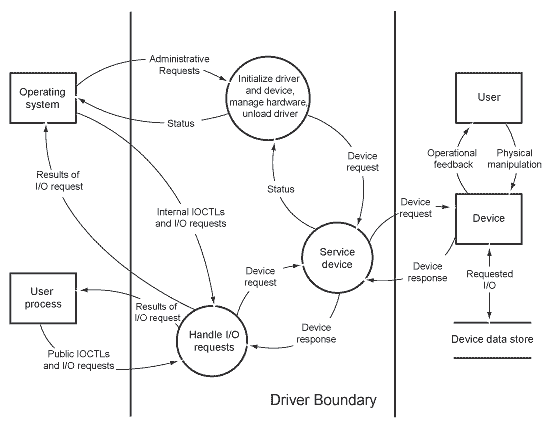 Diagramme de flux de données illustrant un pilote en mode noyau hypothétique.