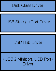 diagramme d’une pile de pilotes montrant des noms conviviaux pour les pilotes : pilote de classe de disque en haut suivi du pilote de port de stockage usb, puis pilote usb hub et (usb 2 miniport, port usb).