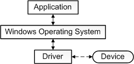 Diagramme montrant l’interaction entre une application, un système d’exploitation et un pilote.