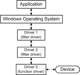 Diagramme illustrant la communication entre une application, un système d’exploitation, trois pilotes et un appareil.