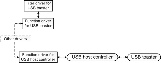 Diagramme illustrant l’interaction entre les pilotes de grille-pain USB, le pilote du contrôleur hôte USB et le bus PCI.