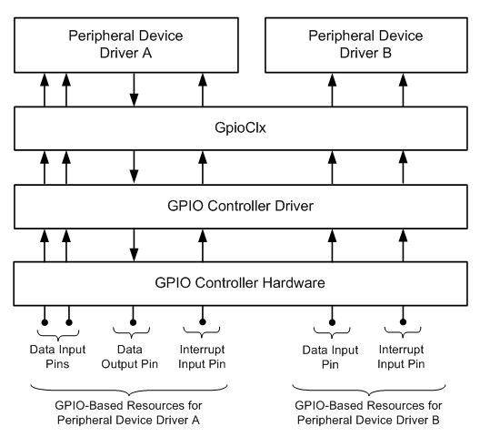 exemple d’affectation de ressources basées sur gpio.