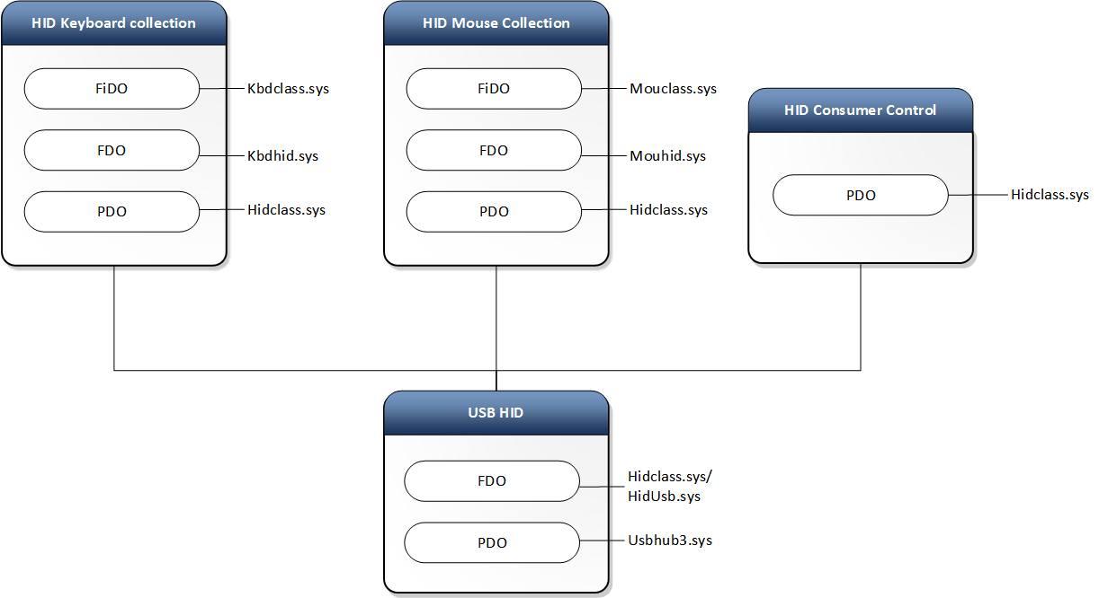 Diagramme d’une pile d’appareils HID pour un clavier et une souris sur USB.