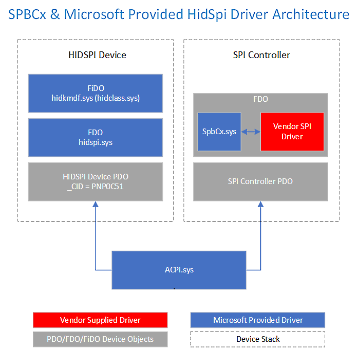 La pile de pilotes HID sur SPI.