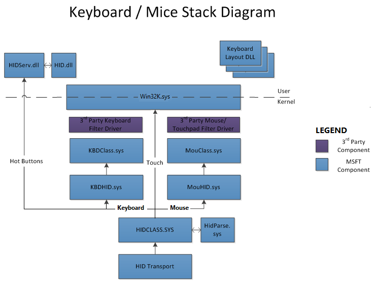 Diagramme de la pile des pilotes clavier et souris montrant les pilotes de mappeur de classe HID pour les claviers et les souris.