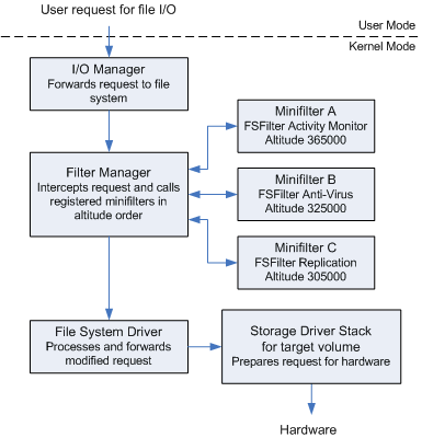 Schéma illustrant une pile d’E/S simplifiée avec le Filter Manager et trois pilotes de minifiltre.