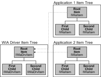 diagramme illustrant la relation entre les éléments d’application et les éléments de pilote.