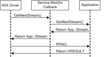 diagramme illustrant un transfert istream sans le filtre de traitement d’image.