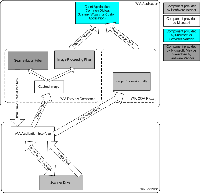 diagramme illustrant le filtre de traitement d’images chargé par les composants wia dans le processus de l’application.