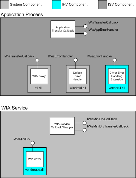 diagramme illustrant les composants wia error-handling.