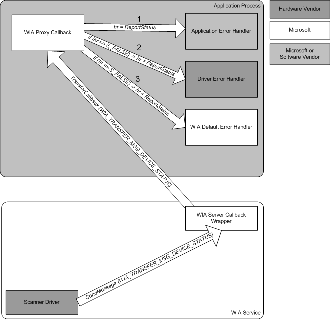 diagramme illustrant les trois gestionnaires d’erreurs wia.