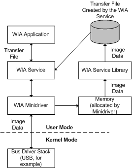 diagramme illustrant un transfert de données de fichier de pilote wia.