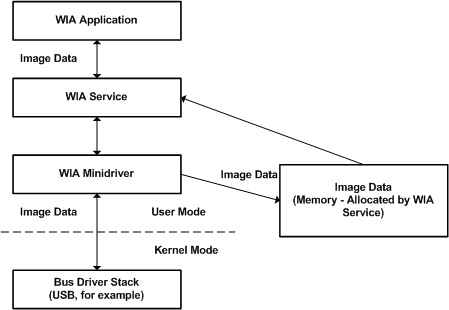 diagramme illustrant un transfert de mémoire d’image.