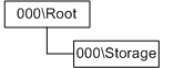 diagramme illustrant l’arborescence d’éléments d’un scanneur avec une unité de stockage vide.