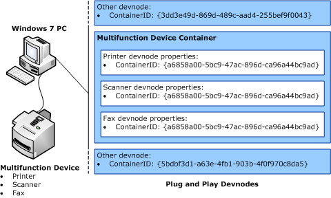 diagramme illustrant les ID de conteneur pour les devnodes d’un appareil multifonction.