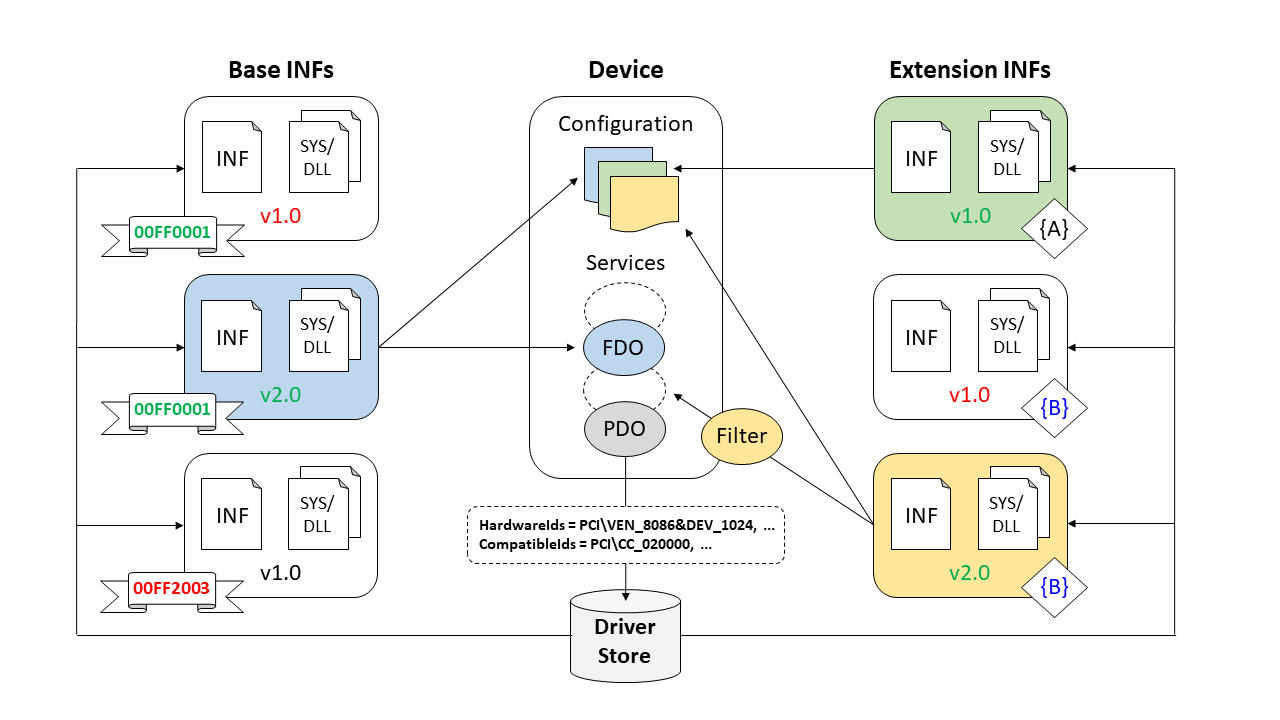 Diagramme montrant comment les INFs de base et les INFs d’extension sont sélectionnés.