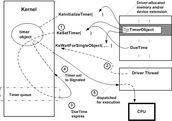 diagramme illustrant l’attente d’un objet minuteur.