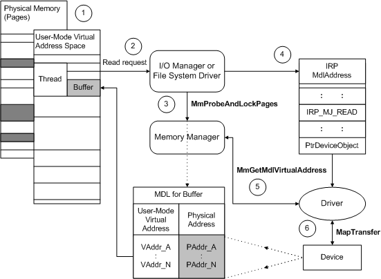 diagramme illustrant les e/s directes sur les mémoires tampons utilisateur pour les appareils qui utilisent dma.