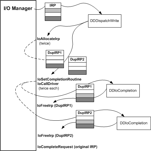 diagramme illustrant un chemin d’accès irp via des routines de pilotes intermédiaires.