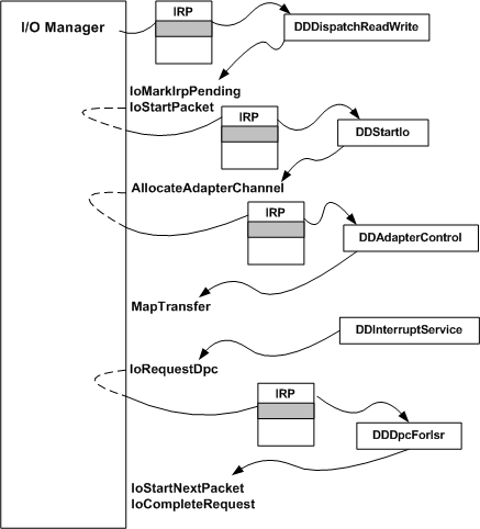 diagramme illustrant un chemin d’accès irp à travers les routines de pilotes de niveau le plus bas.