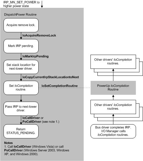 diagramme illustrant la gestion d’une demande de mise sous tension d’appareil.