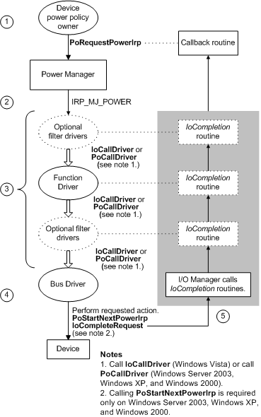 diagramme illustrant le chemin d’accès d’un irp d’alimentation d’appareil.