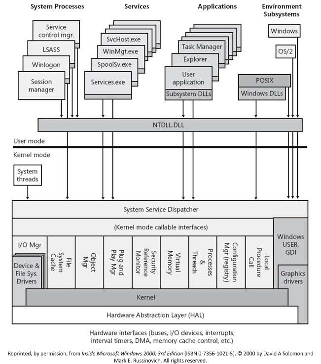 diagramme illustrant une vue d’ensemble des composants Windows.