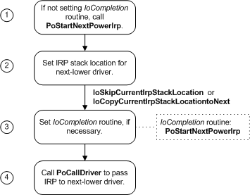 transmission d’un irp d’alimentation (windows server 2003, windows xp et windows 2000).