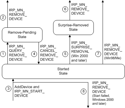 diagramme illustrant les transitions d’irp de suppression classiques.