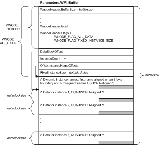 diagramme illustrant une mémoire tampon irp contenant un wnode-all-data.