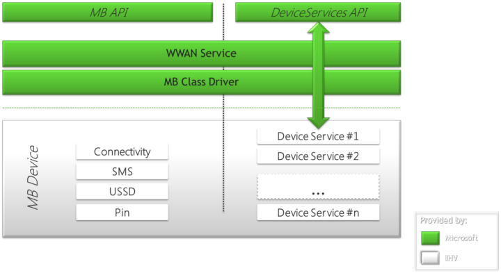 Diagramme montrant la structure de l’API Device Services Extension.