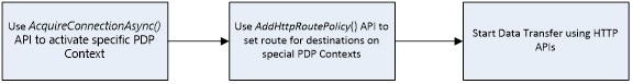 Diagramme illustrant le processus d’utilisation d’API basées sur HTTP pour l’envoi de données via un contexte PDP spécial.