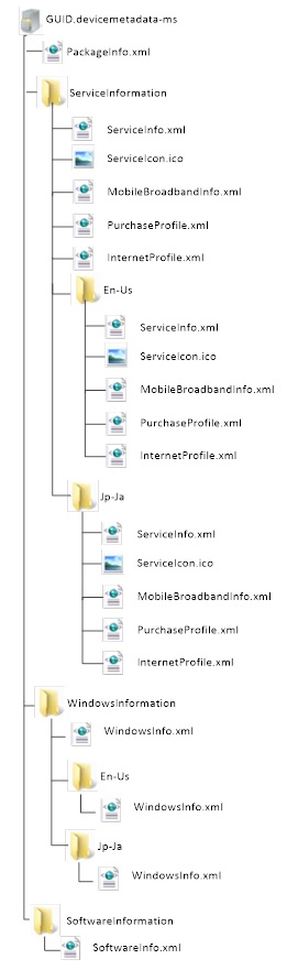 Diagramme illustrant la structure de fichier d’un package de métadonnées de service à plusieurs paramètres régionaux.