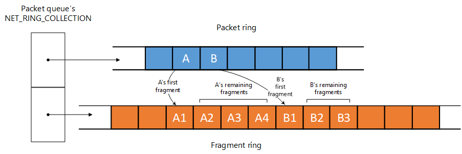 Schéma montrant la disposition en plusieurs anneaux d’une structure NET_RING_COLLECTION, y compris un anneau de paquets et un anneau de fragments.