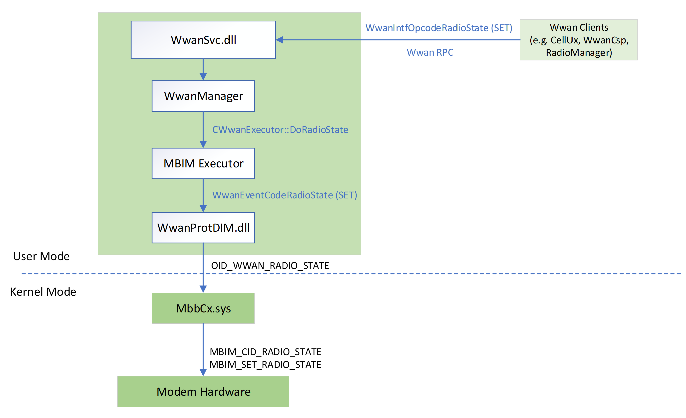 Organigramme illustrant le processus SET Radio via l’API WwanSvc.