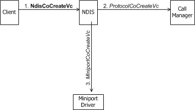 Diagramme montrant un client d’un gestionnaire d’appels qui lance la création d’un vc.