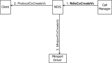 Diagramme montrant un gestionnaire d’appels qui lance la création d’un vc.