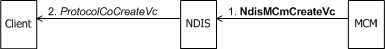 Diagramme montrant un pilote MCM qui lance la création d’un vc.