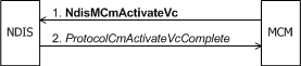 Diagramme illustrant un pilote MCM qui lance l’activation de vc.