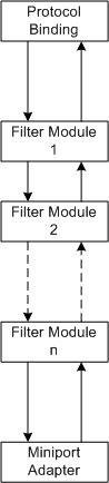 Diagramme illustrant une pile de pilotes NDIS avec des modules de filtrage entre les adaptateurs miniport et les liaisons de protocole.