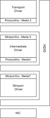 Diagramme montrant un pilote intermédiaire entre un pilote miniport et un pilote de protocole de transport.