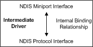 Diagramme illustrant les liaisons internes entre le miniport virtuel et le protocole de pilote intermédiaire.