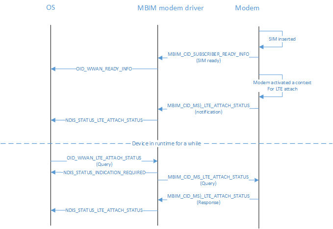 Diagramme montrant un exemple de flux pour l’attachement LTE status.