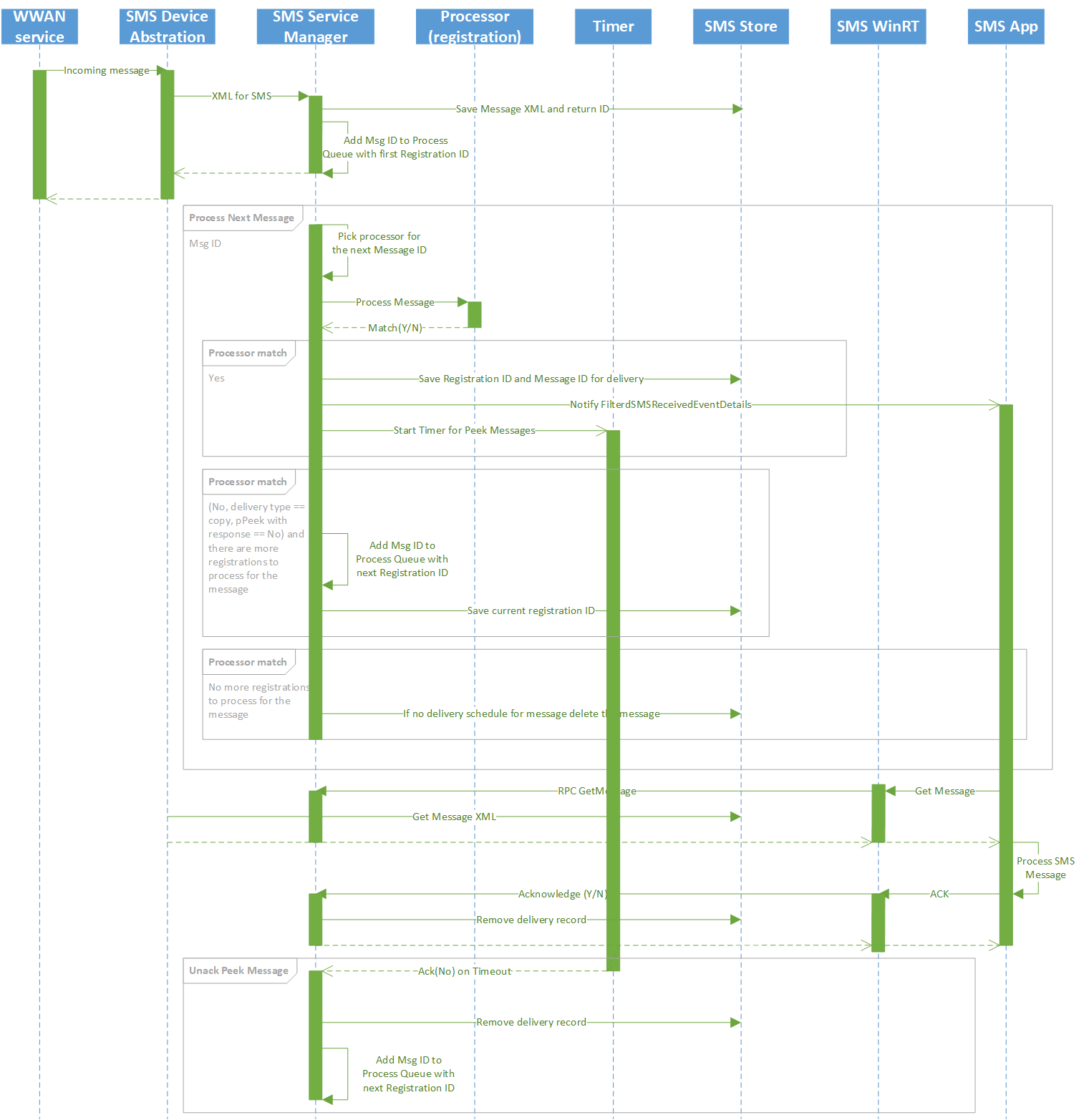 Diagramme montrant le processus de réception de message de l’API.