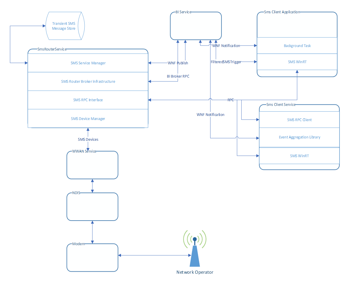 Diagramme montrant le flux d’architecture SMS.